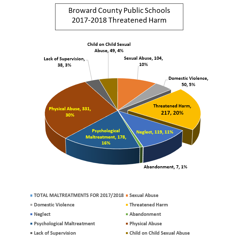 Pie chart for Threatened Harm 2017/18 